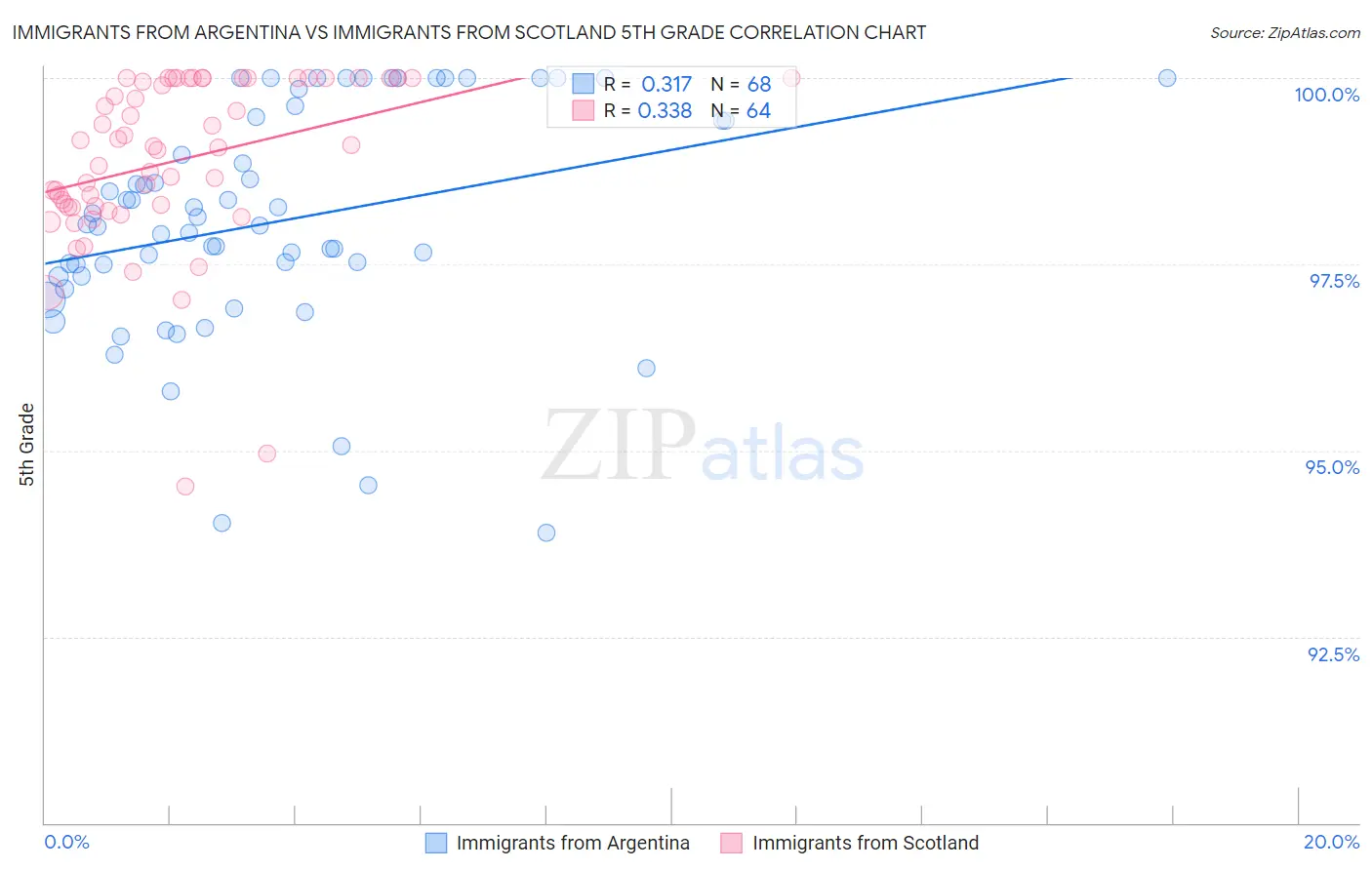 Immigrants from Argentina vs Immigrants from Scotland 5th Grade