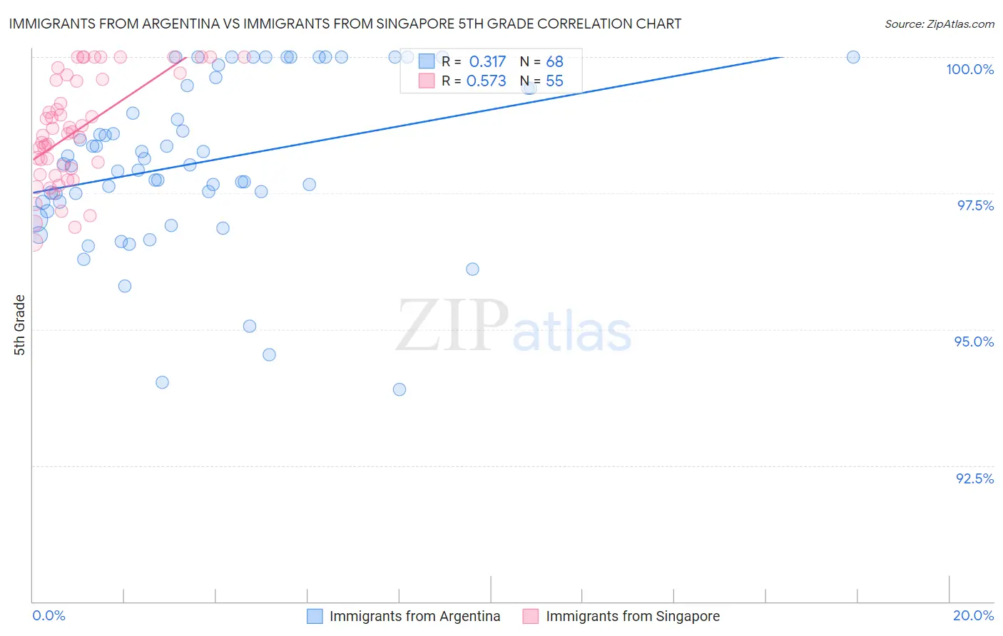 Immigrants from Argentina vs Immigrants from Singapore 5th Grade