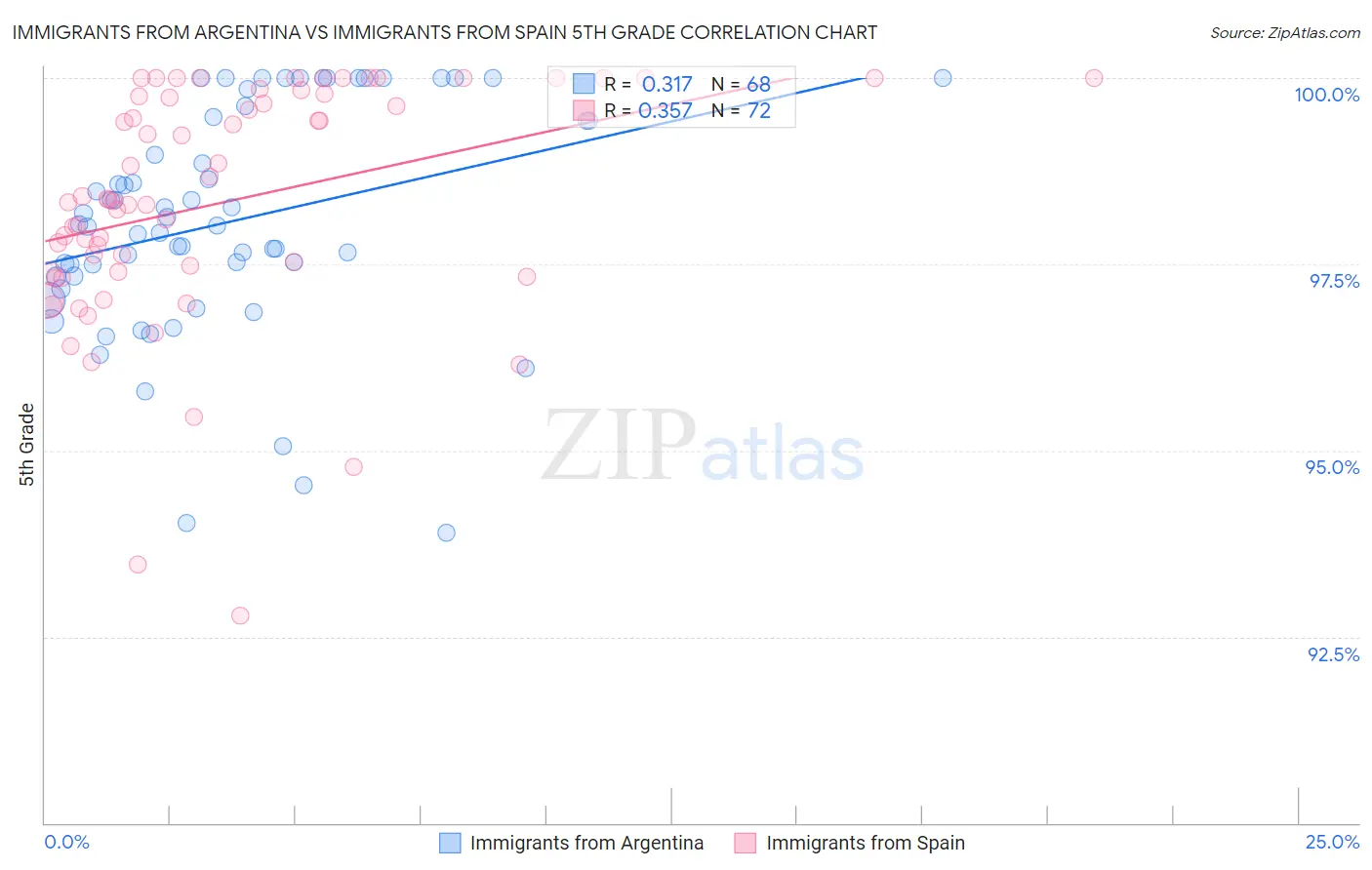 Immigrants from Argentina vs Immigrants from Spain 5th Grade