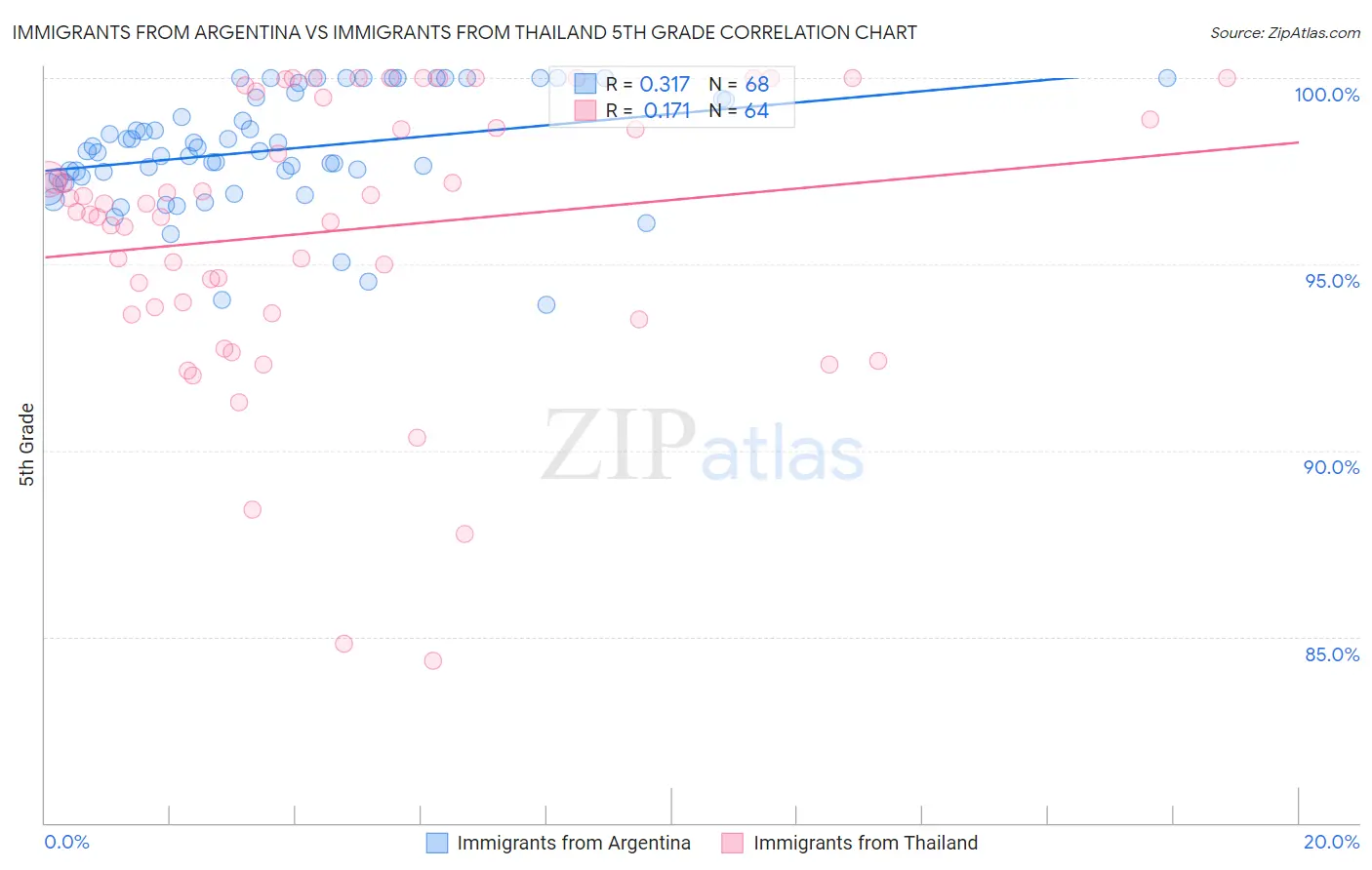 Immigrants from Argentina vs Immigrants from Thailand 5th Grade