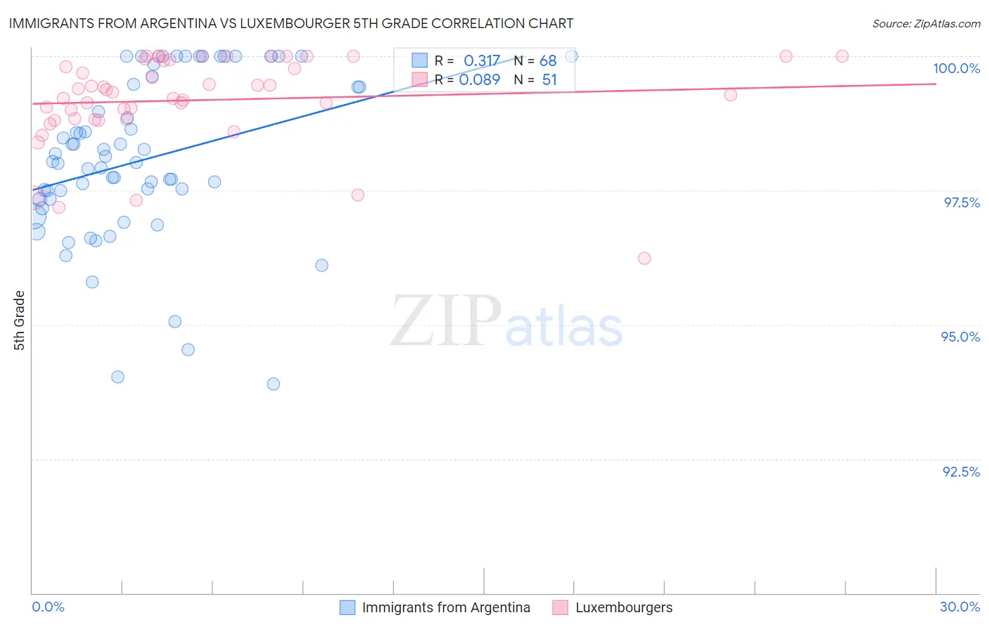 Immigrants from Argentina vs Luxembourger 5th Grade