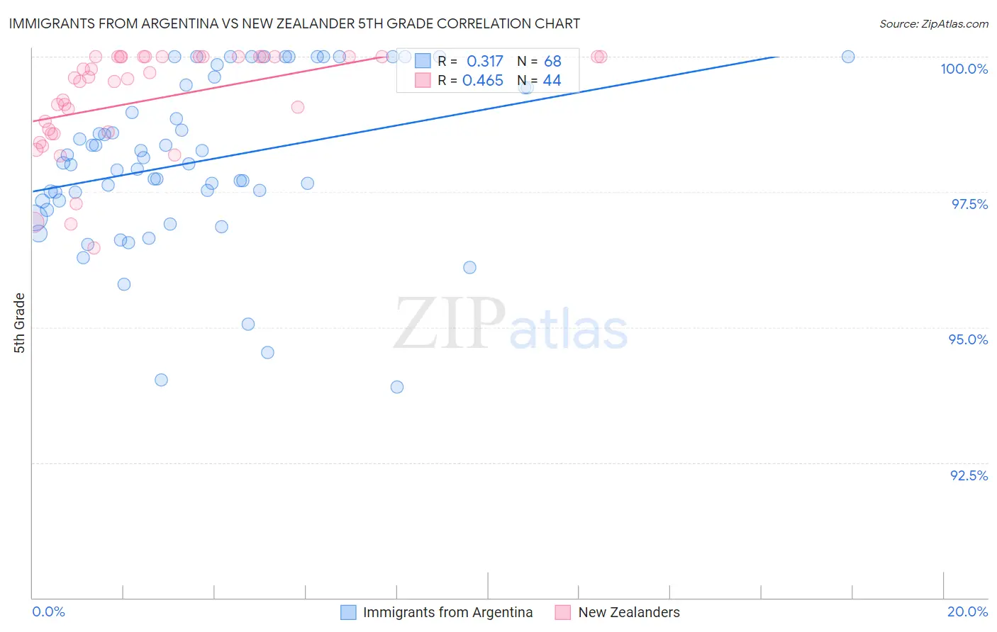 Immigrants from Argentina vs New Zealander 5th Grade