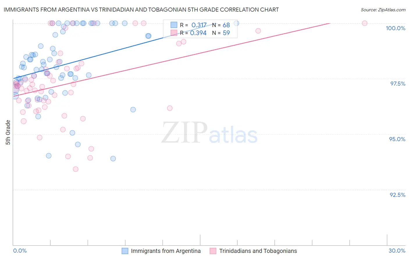 Immigrants from Argentina vs Trinidadian and Tobagonian 5th Grade