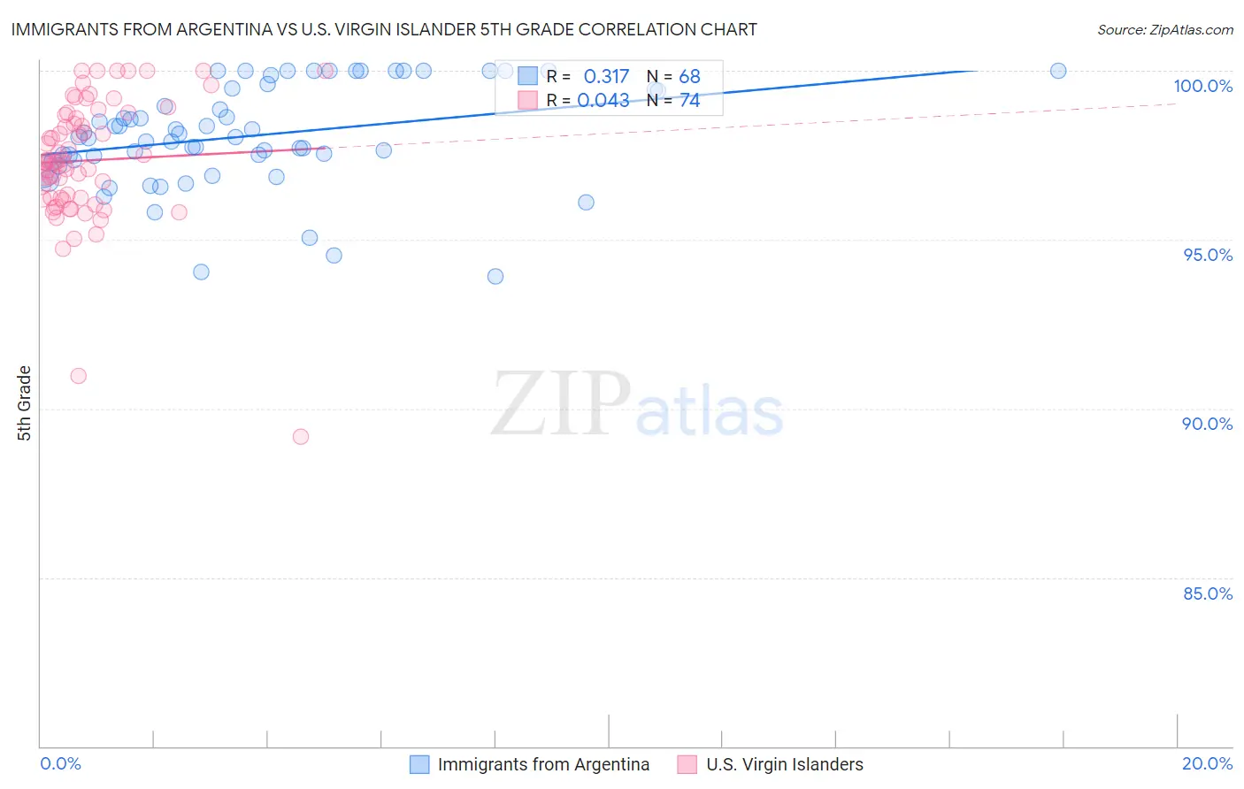 Immigrants from Argentina vs U.S. Virgin Islander 5th Grade