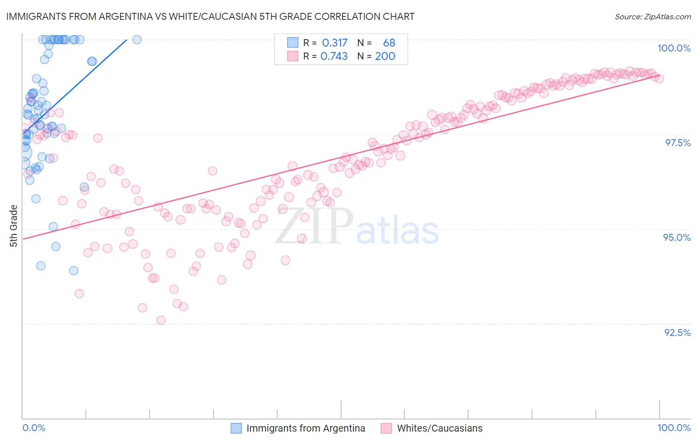 Immigrants from Argentina vs White/Caucasian 5th Grade