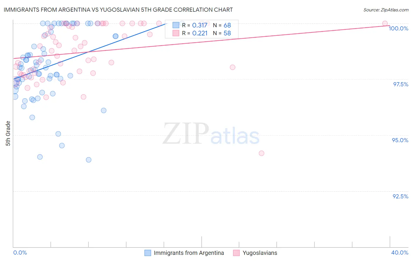 Immigrants from Argentina vs Yugoslavian 5th Grade