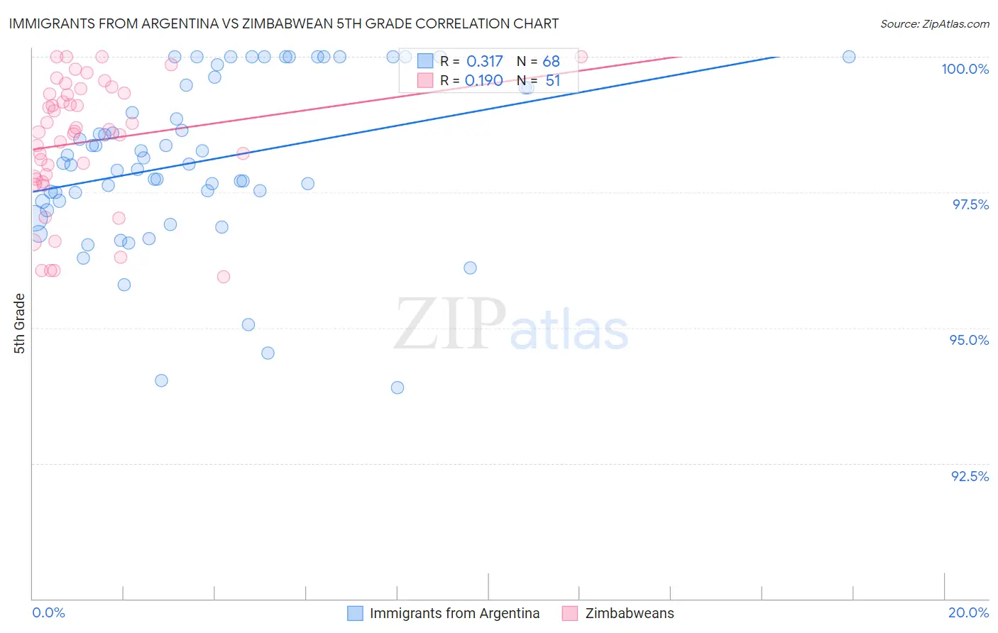Immigrants from Argentina vs Zimbabwean 5th Grade
