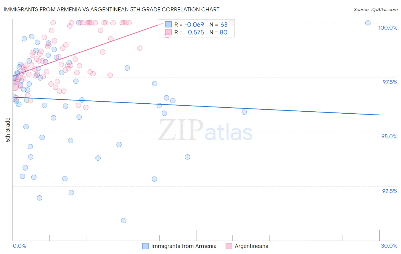 Immigrants from Armenia vs Argentinean 5th Grade