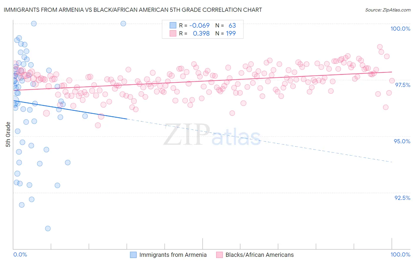 Immigrants from Armenia vs Black/African American 5th Grade