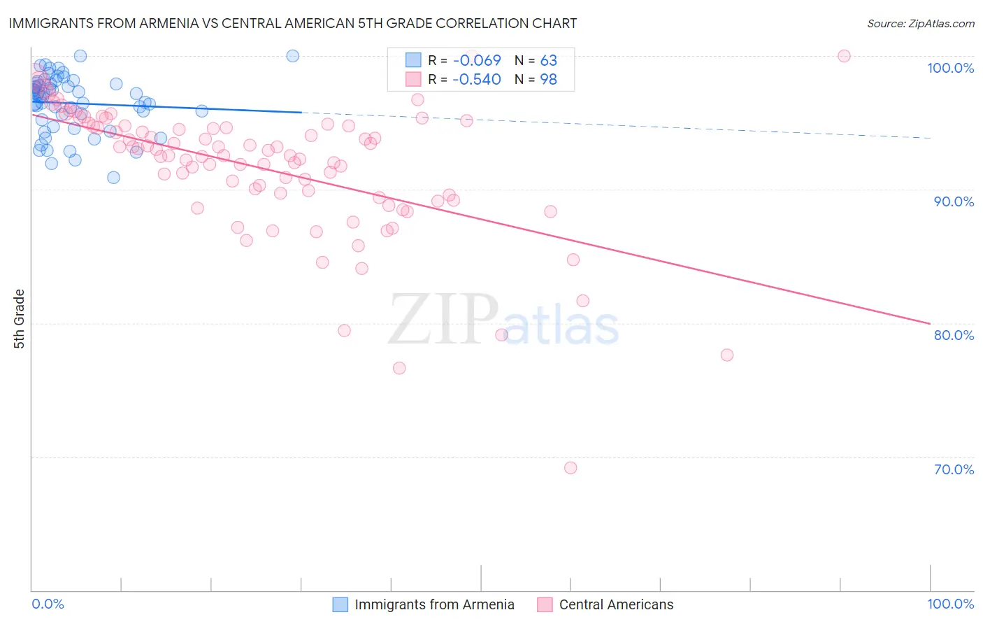 Immigrants from Armenia vs Central American 5th Grade