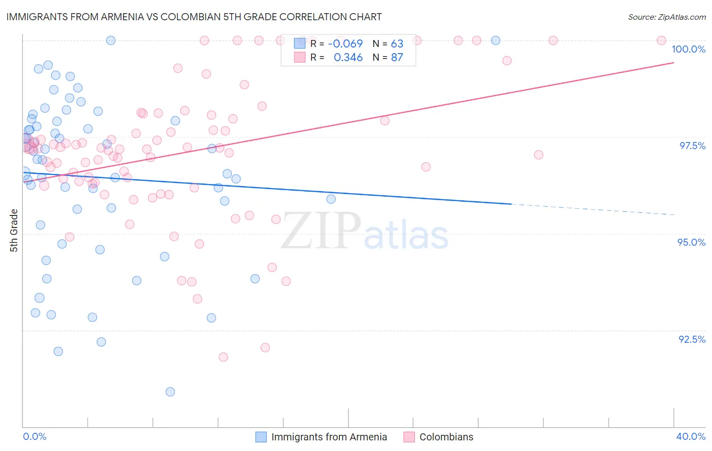 Immigrants from Armenia vs Colombian 5th Grade