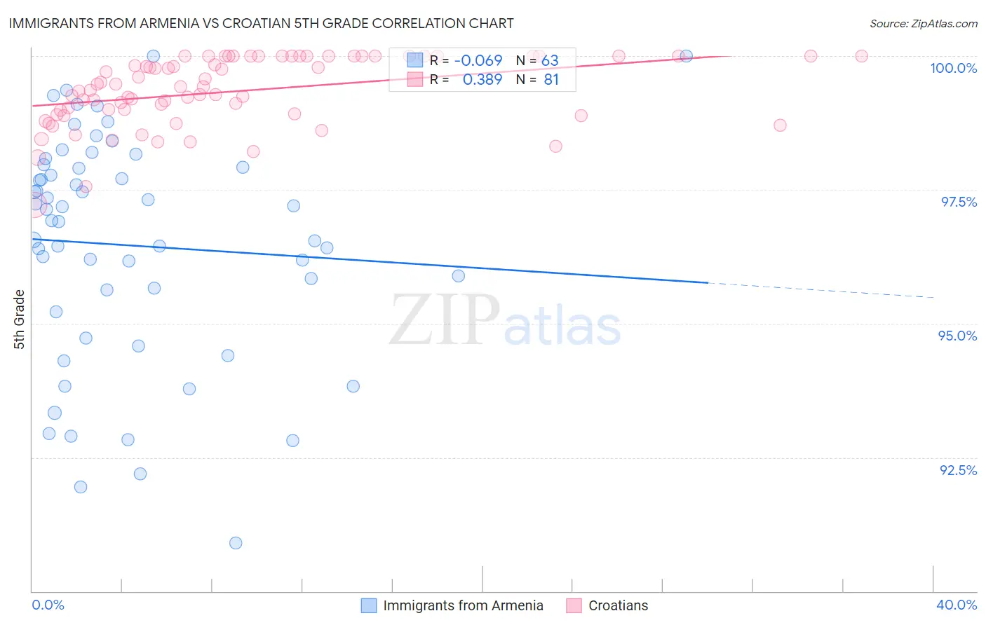 Immigrants from Armenia vs Croatian 5th Grade
