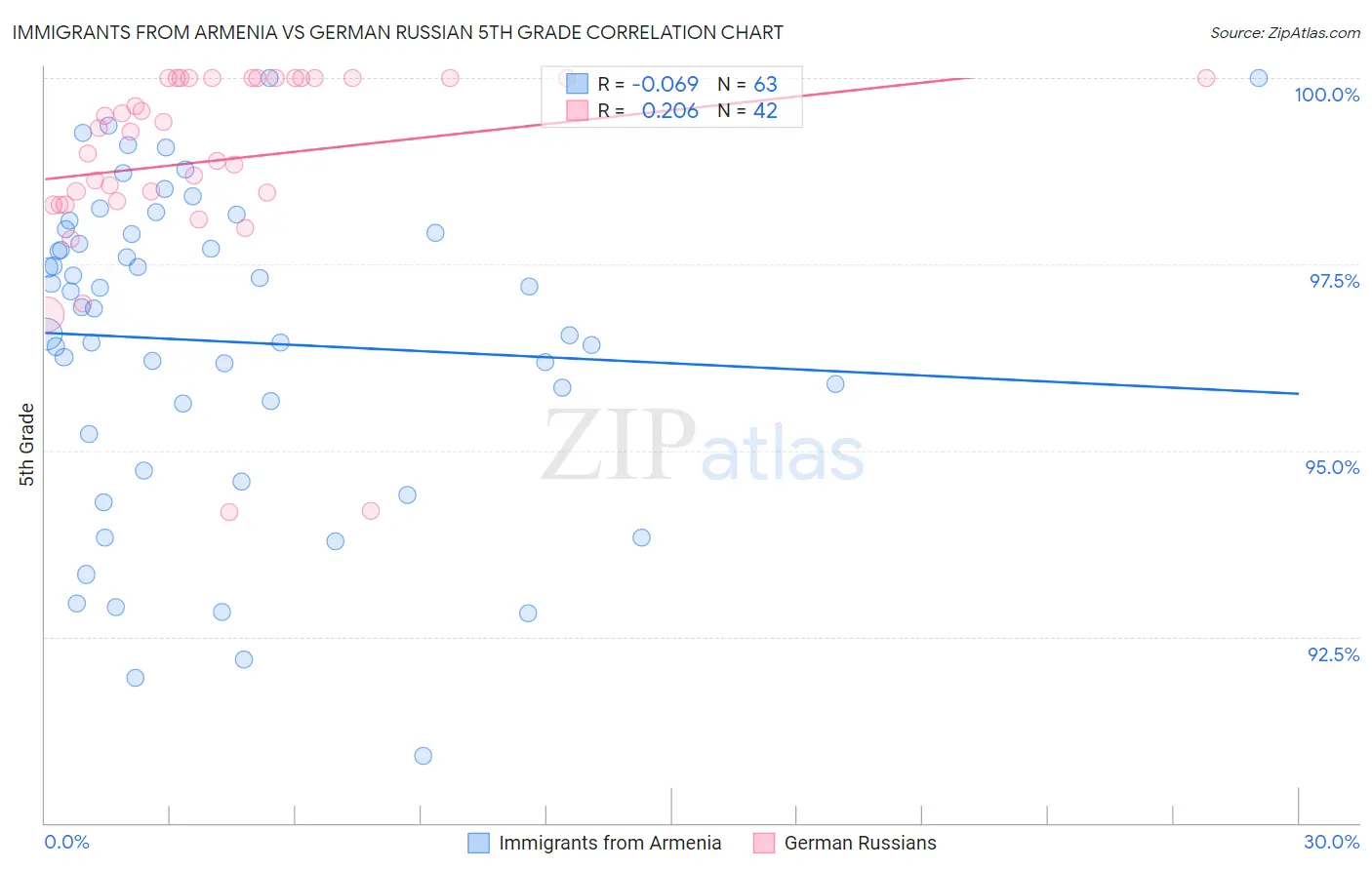Immigrants from Armenia vs German Russian 5th Grade