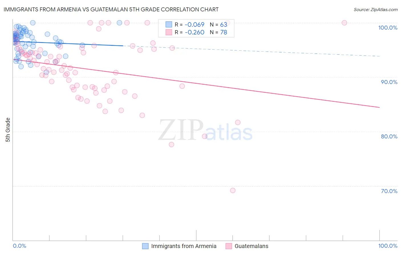 Immigrants from Armenia vs Guatemalan 5th Grade