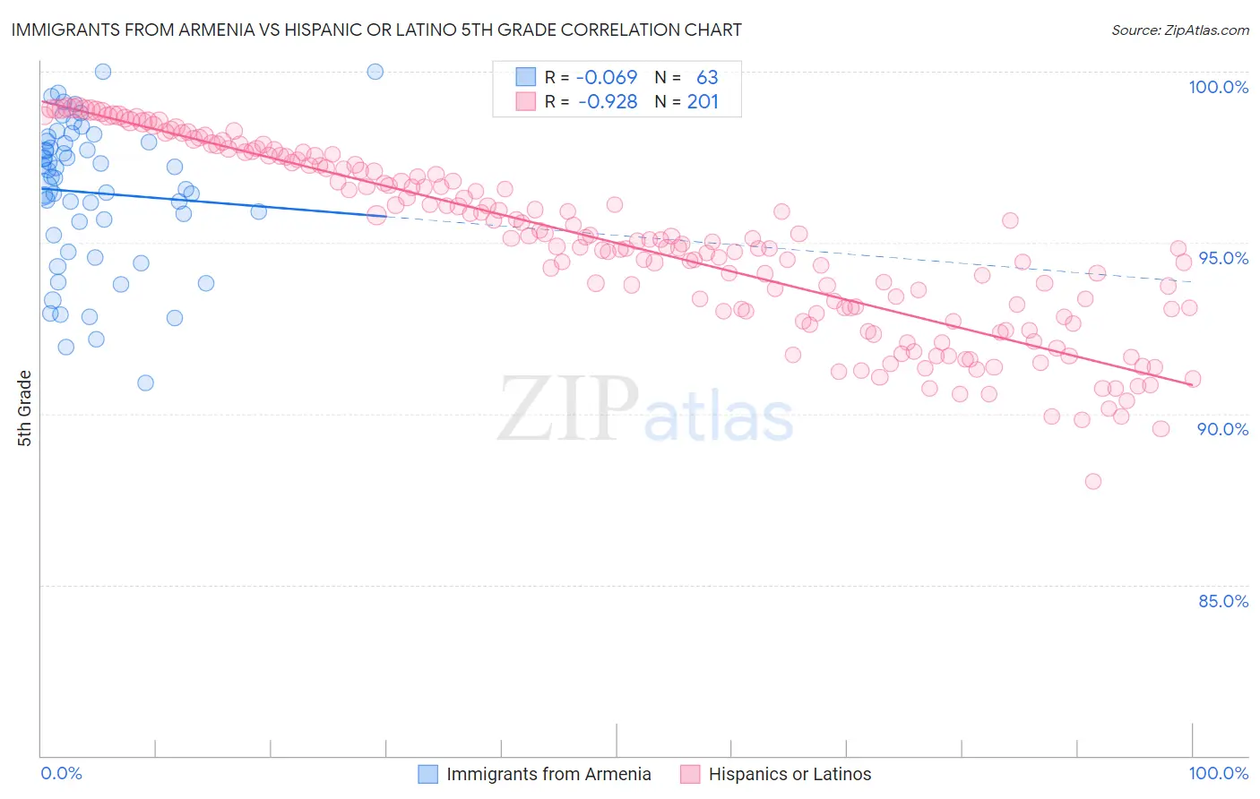 Immigrants from Armenia vs Hispanic or Latino 5th Grade