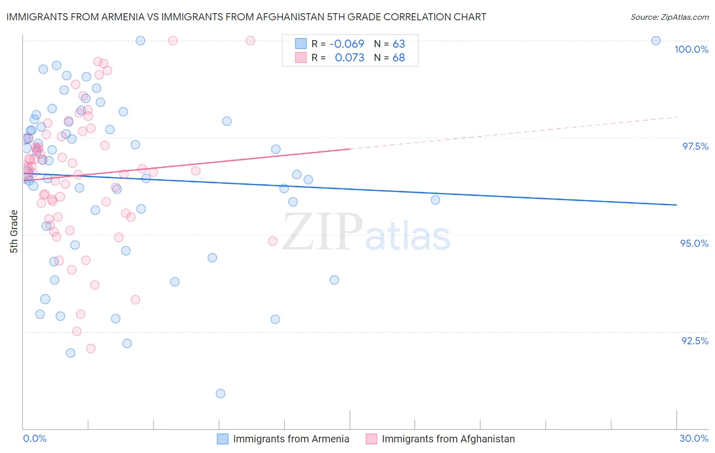 Immigrants from Armenia vs Immigrants from Afghanistan 5th Grade