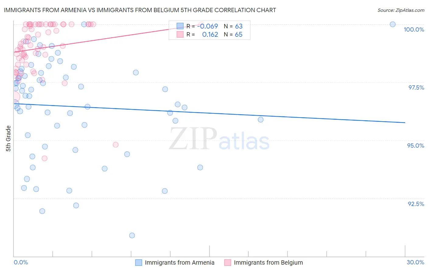 Immigrants from Armenia vs Immigrants from Belgium 5th Grade