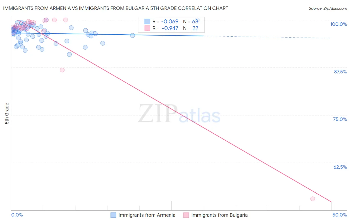 Immigrants from Armenia vs Immigrants from Bulgaria 5th Grade