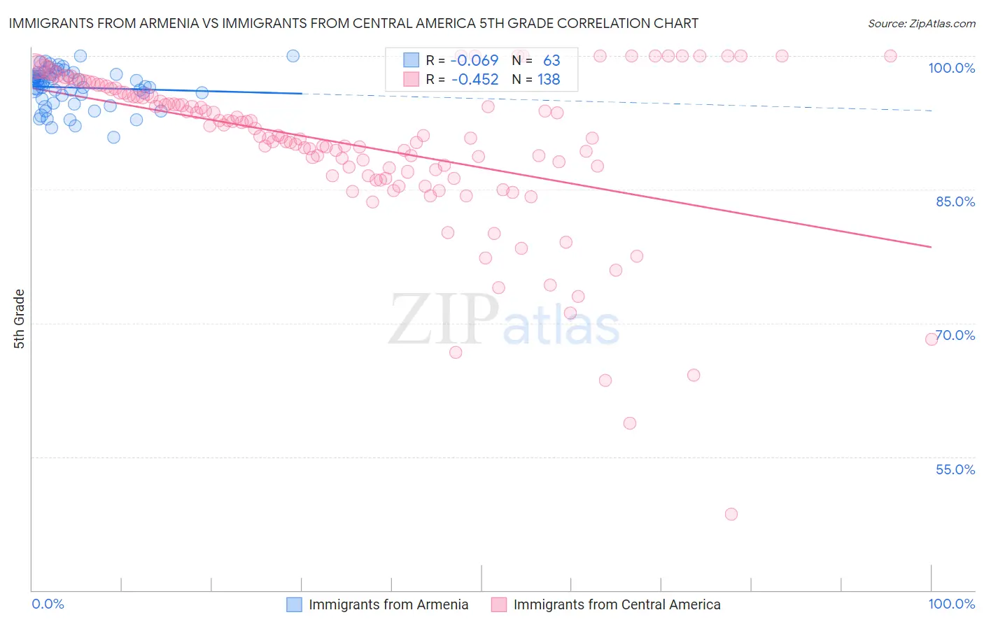Immigrants from Armenia vs Immigrants from Central America 5th Grade