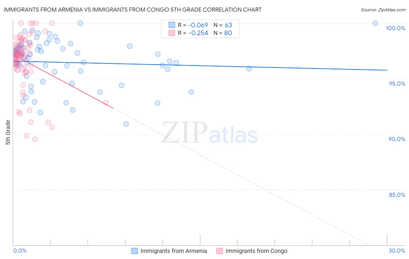 Immigrants from Armenia vs Immigrants from Congo 5th Grade