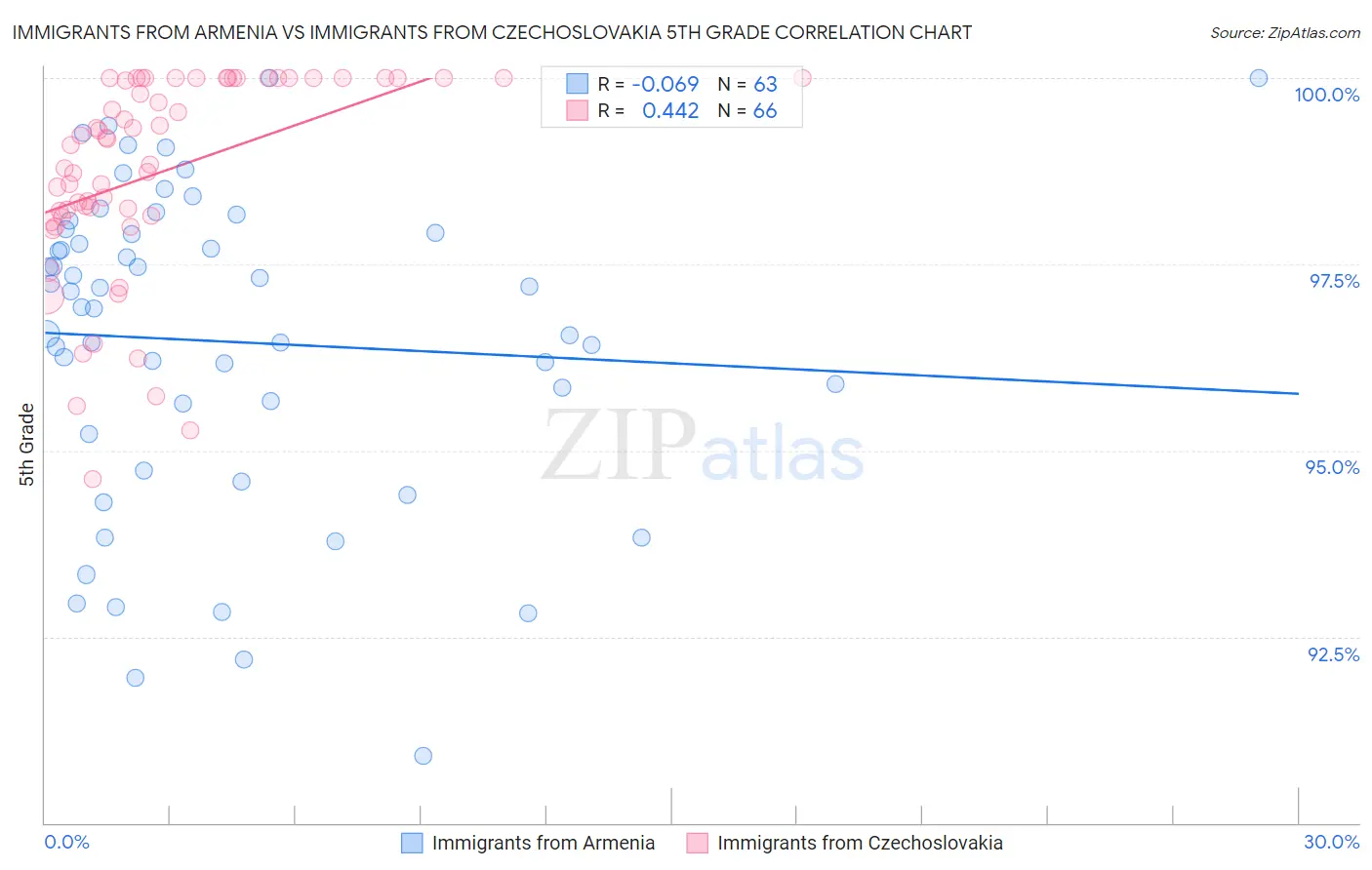 Immigrants from Armenia vs Immigrants from Czechoslovakia 5th Grade