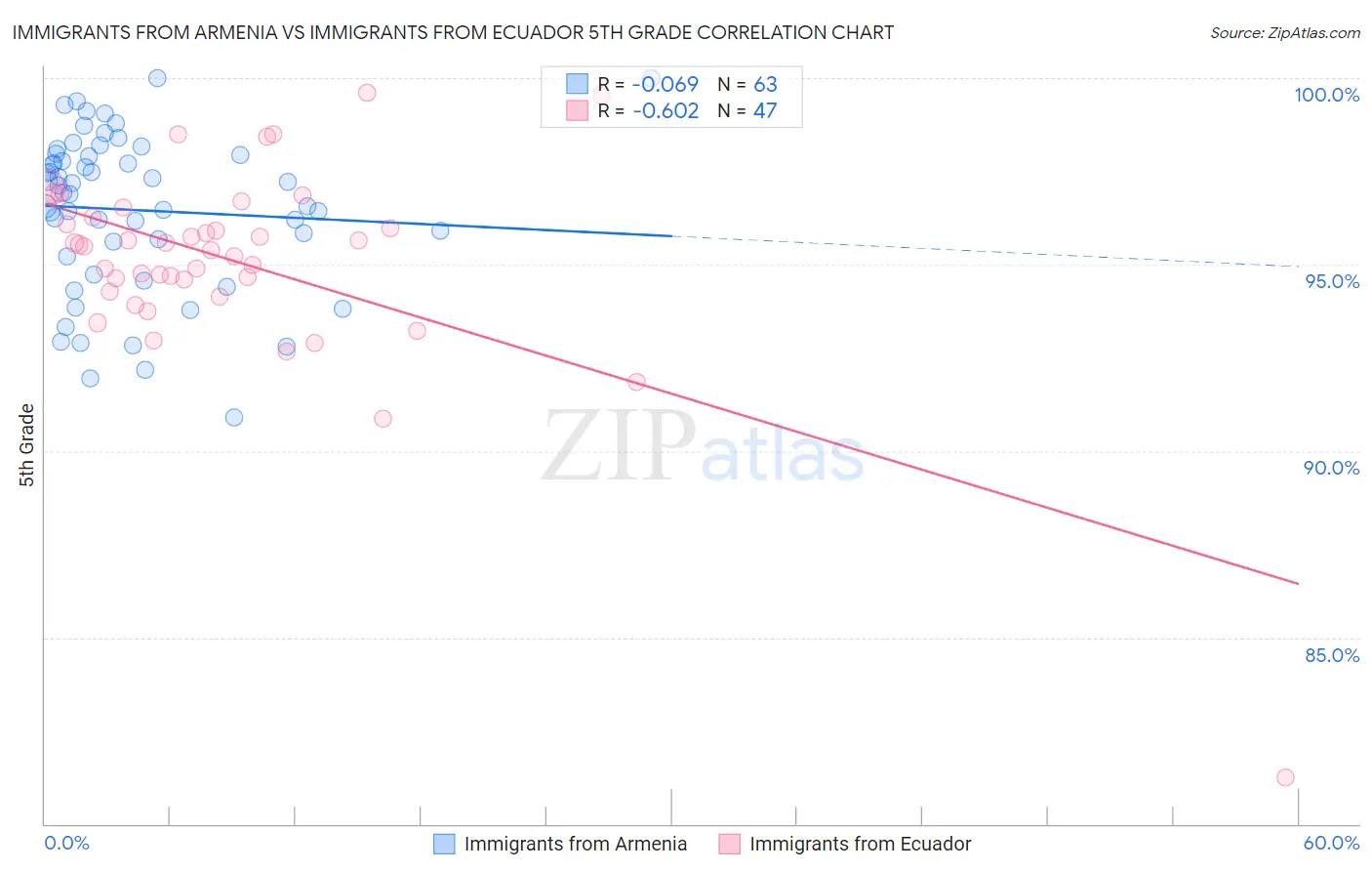 Immigrants from Armenia vs Immigrants from Ecuador 5th Grade