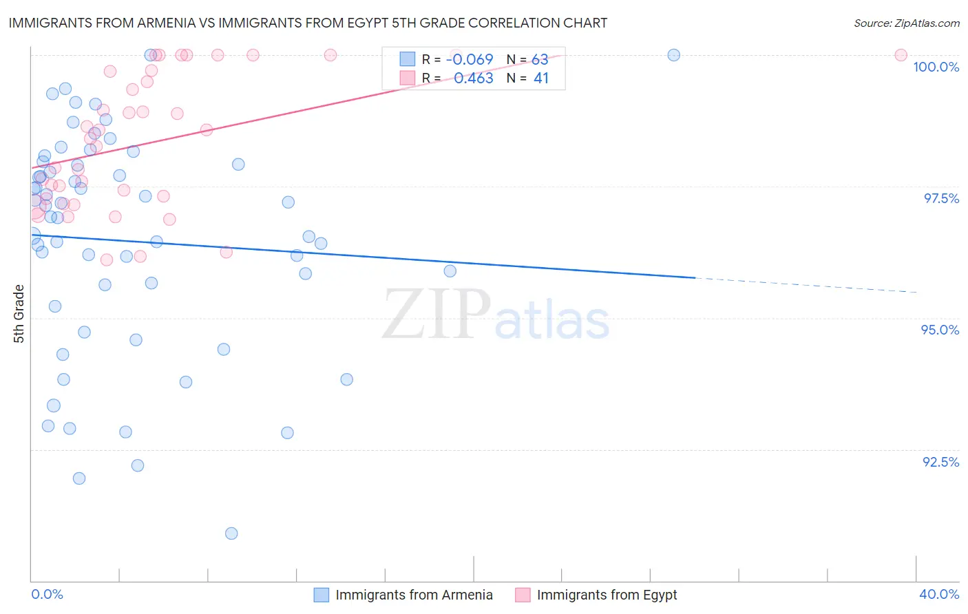 Immigrants from Armenia vs Immigrants from Egypt 5th Grade