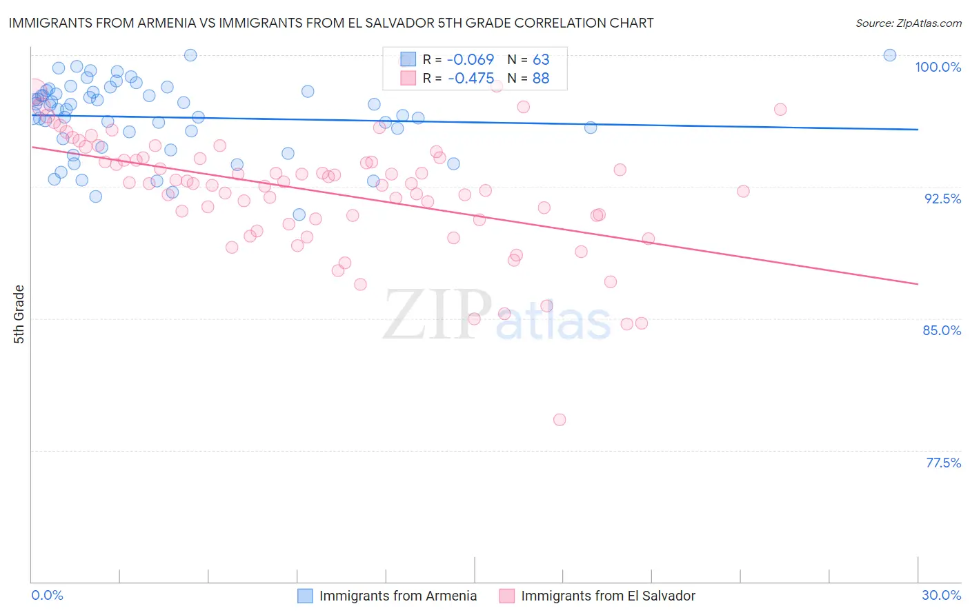 Immigrants from Armenia vs Immigrants from El Salvador 5th Grade