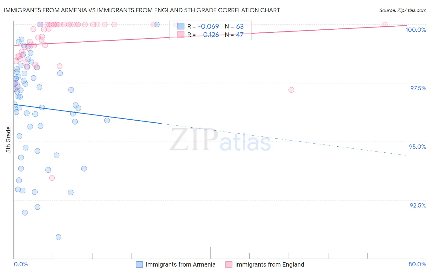 Immigrants from Armenia vs Immigrants from England 5th Grade