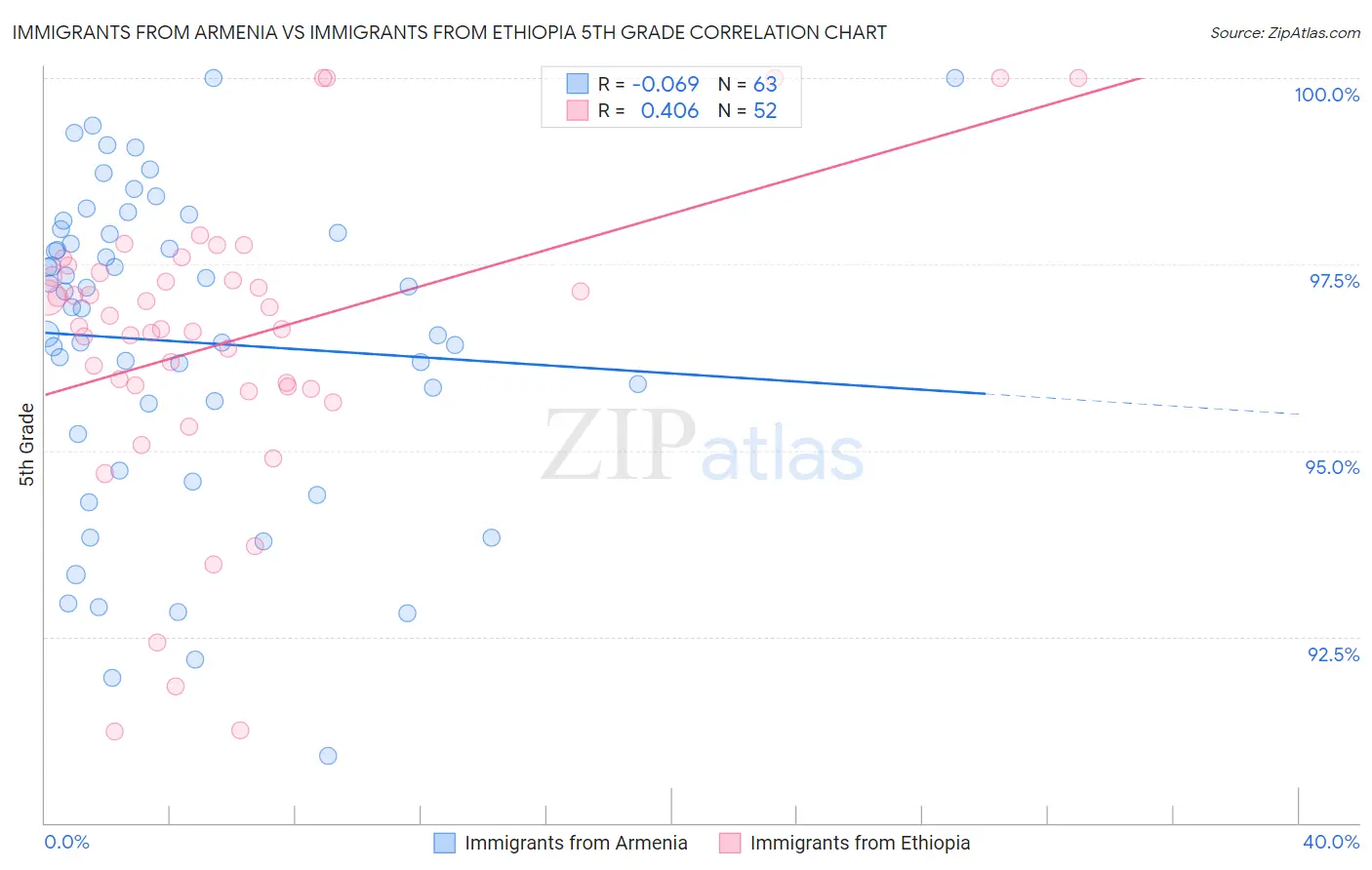 Immigrants from Armenia vs Immigrants from Ethiopia 5th Grade