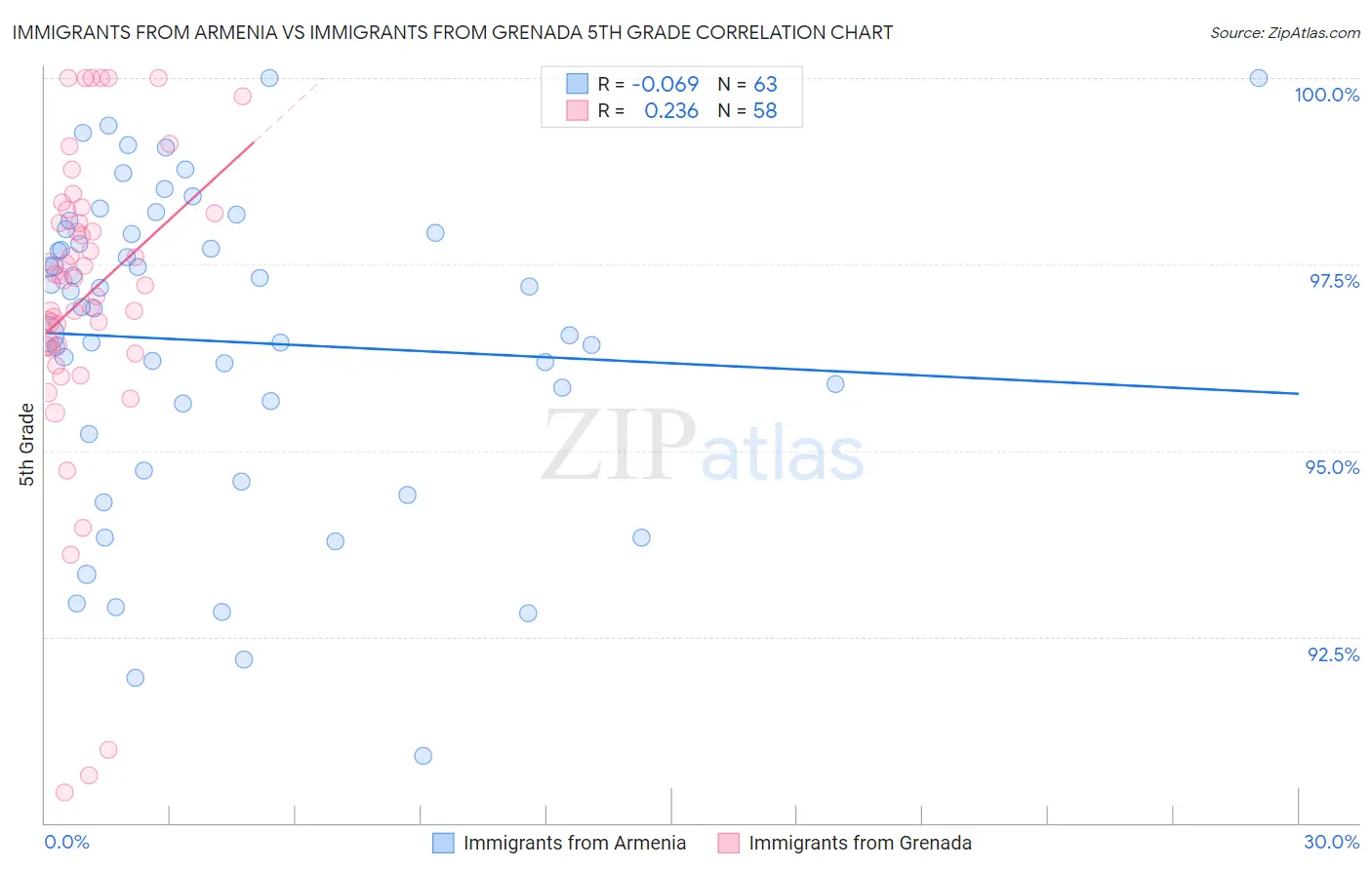 Immigrants from Armenia vs Immigrants from Grenada 5th Grade