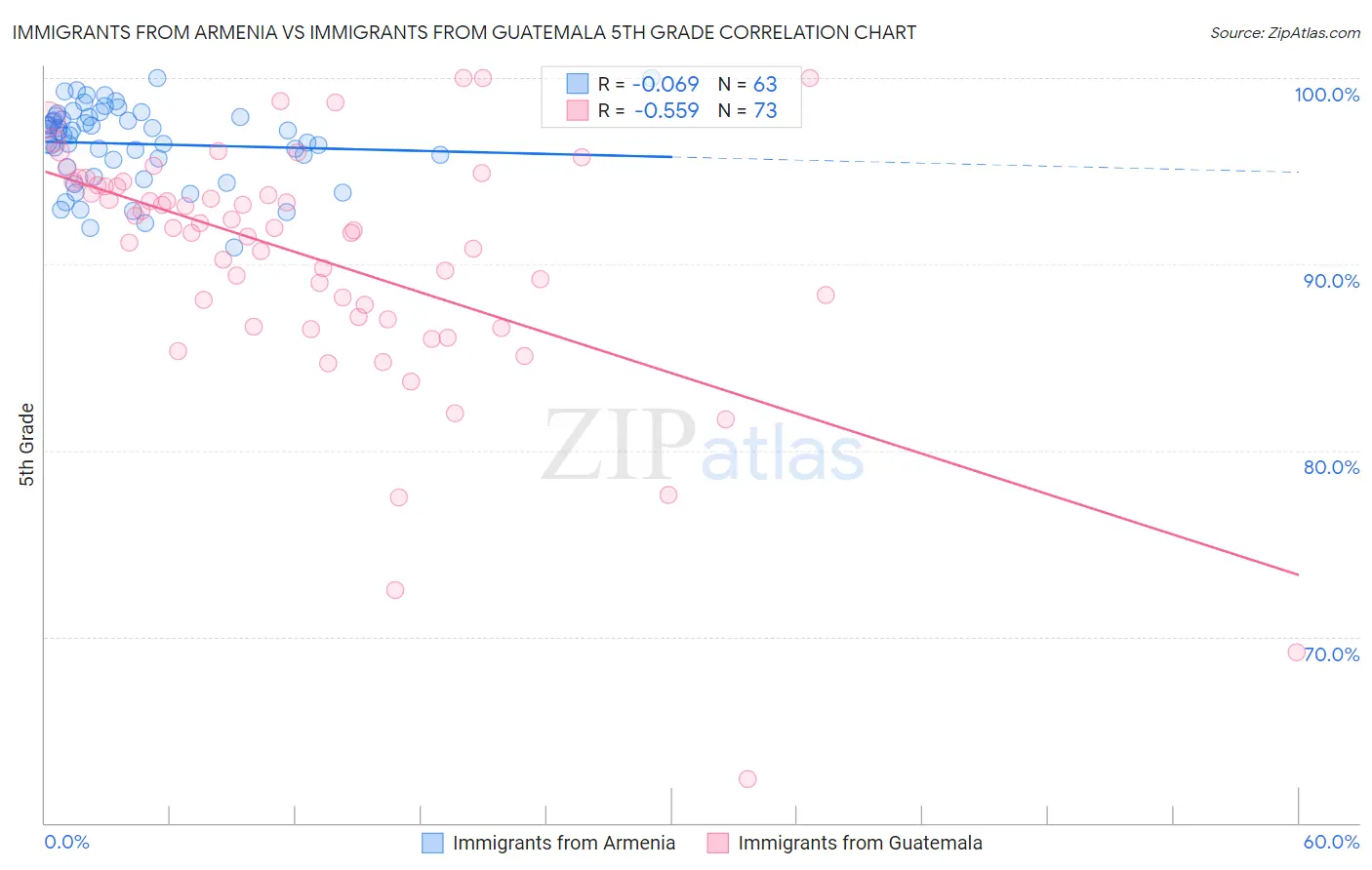 Immigrants from Armenia vs Immigrants from Guatemala 5th Grade