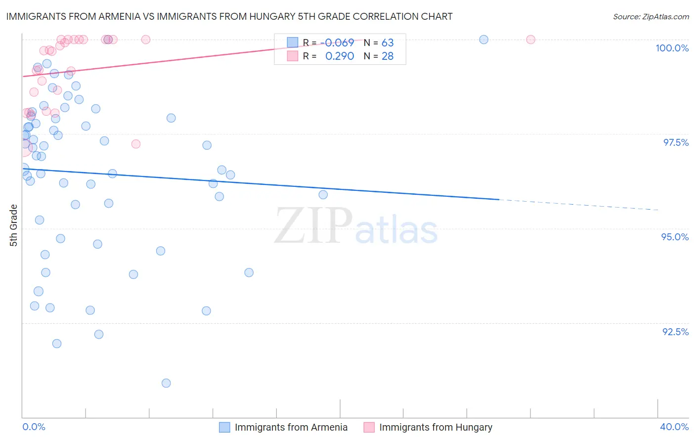 Immigrants from Armenia vs Immigrants from Hungary 5th Grade