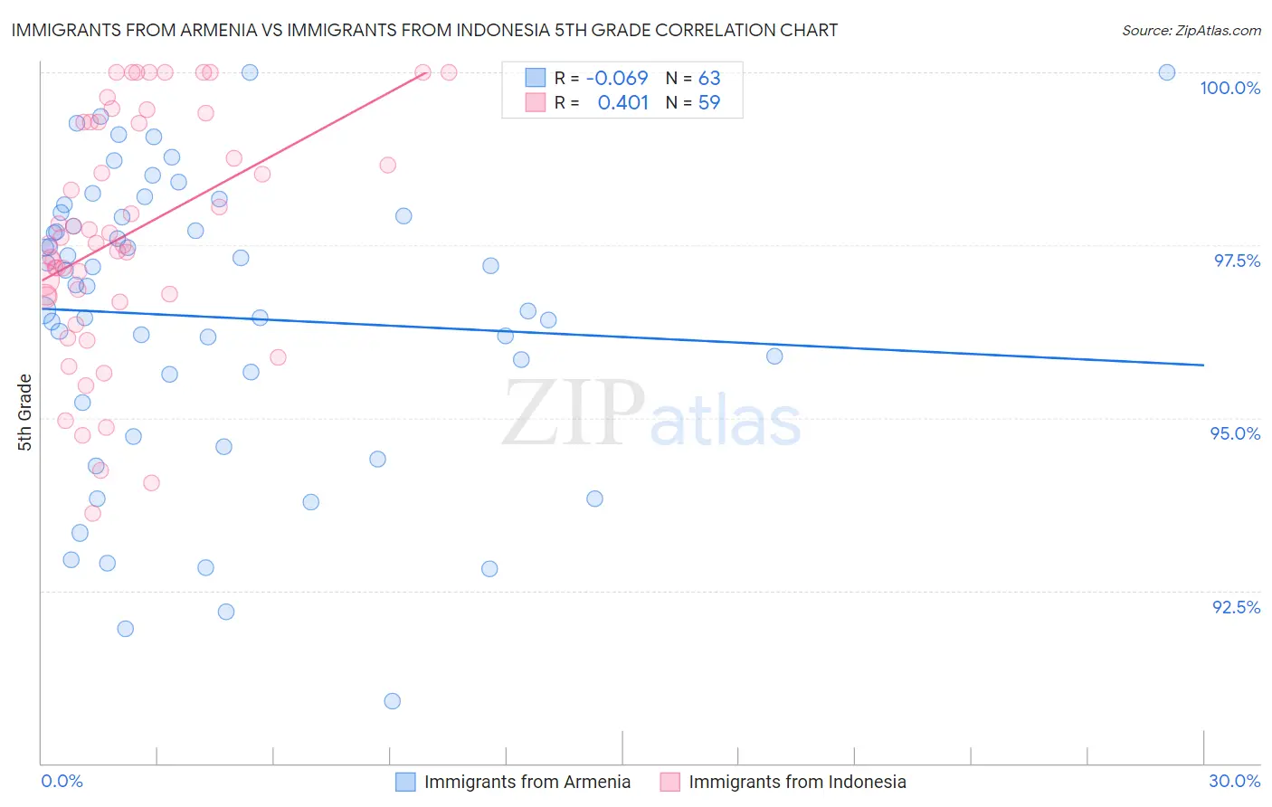 Immigrants from Armenia vs Immigrants from Indonesia 5th Grade