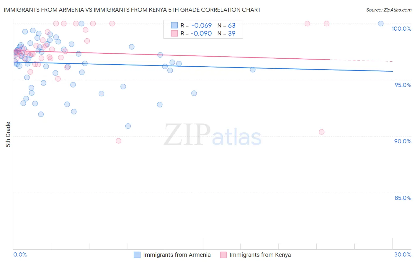 Immigrants from Armenia vs Immigrants from Kenya 5th Grade