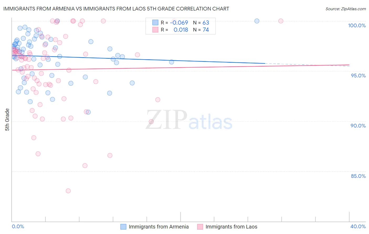 Immigrants from Armenia vs Immigrants from Laos 5th Grade