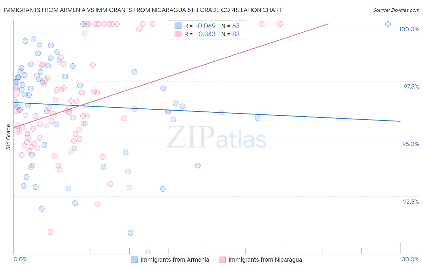 Immigrants from Armenia vs Immigrants from Nicaragua 5th Grade