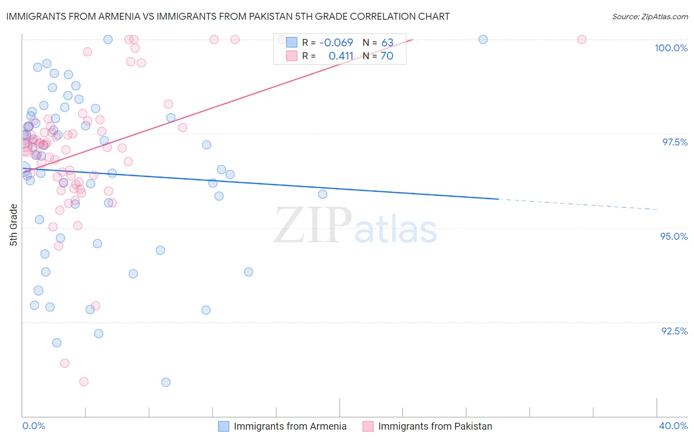 Immigrants from Armenia vs Immigrants from Pakistan 5th Grade