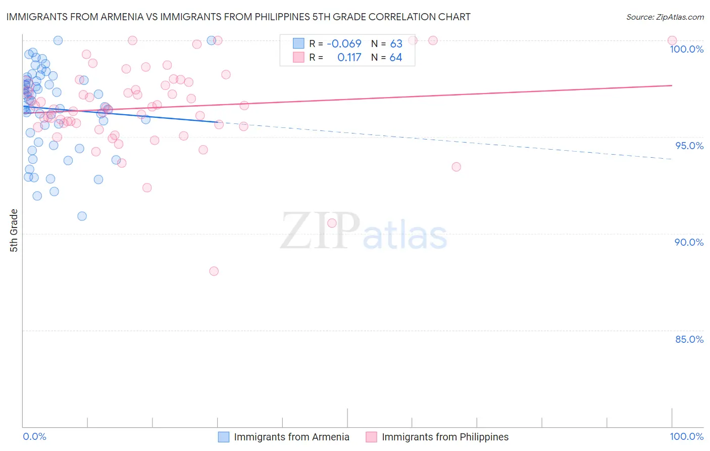 Immigrants from Armenia vs Immigrants from Philippines 5th Grade