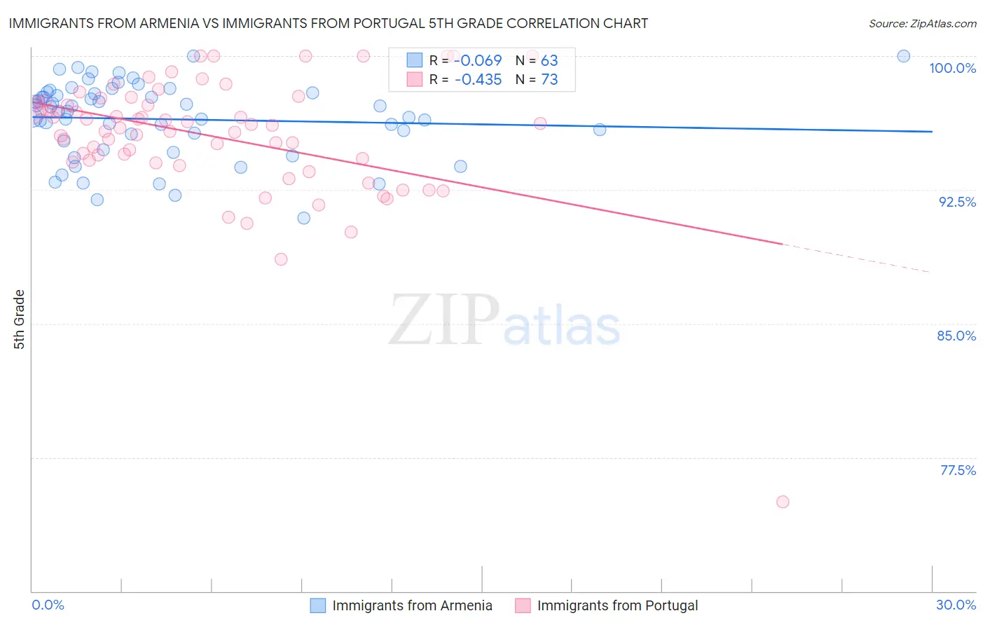 Immigrants from Armenia vs Immigrants from Portugal 5th Grade