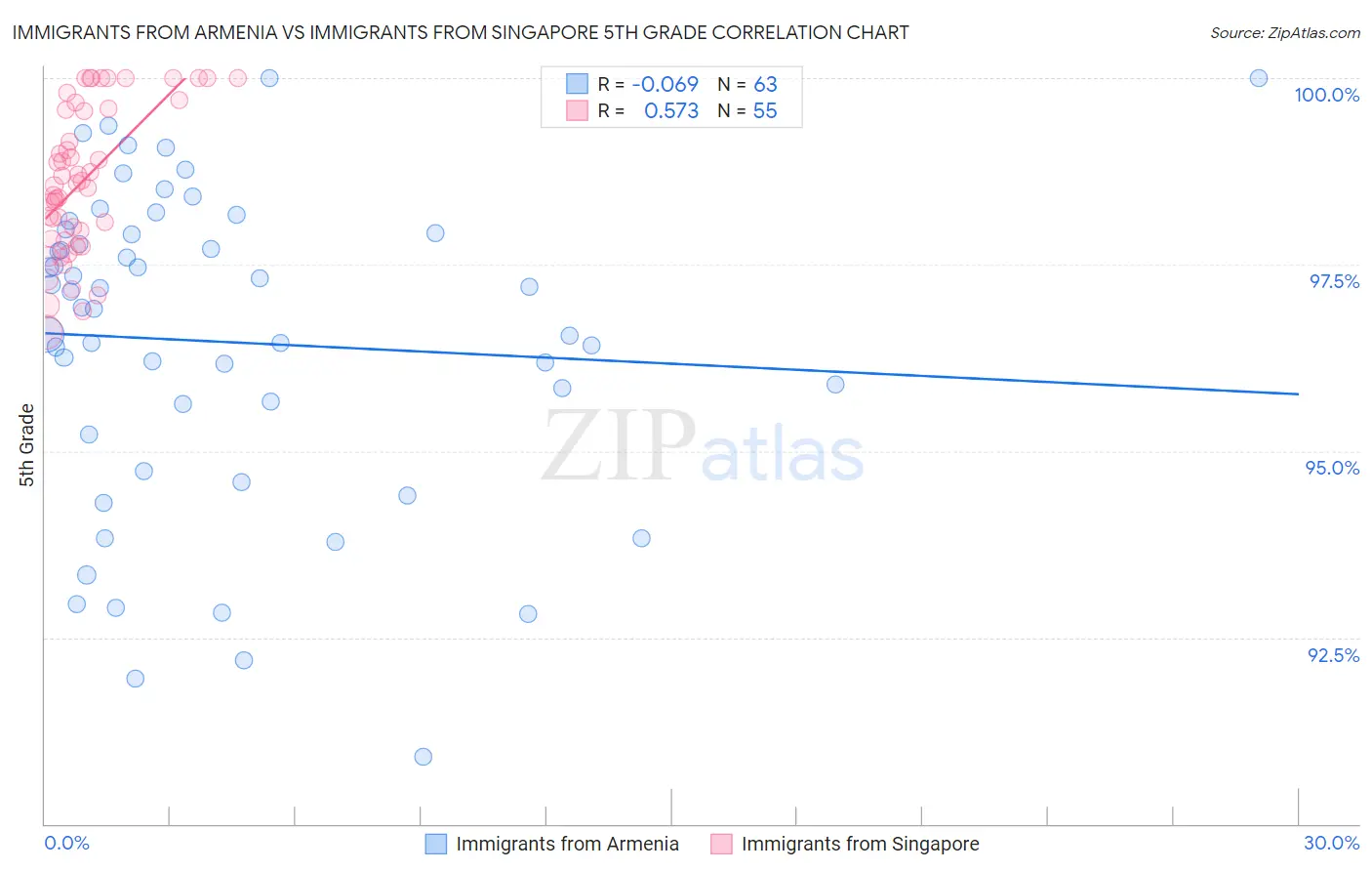 Immigrants from Armenia vs Immigrants from Singapore 5th Grade