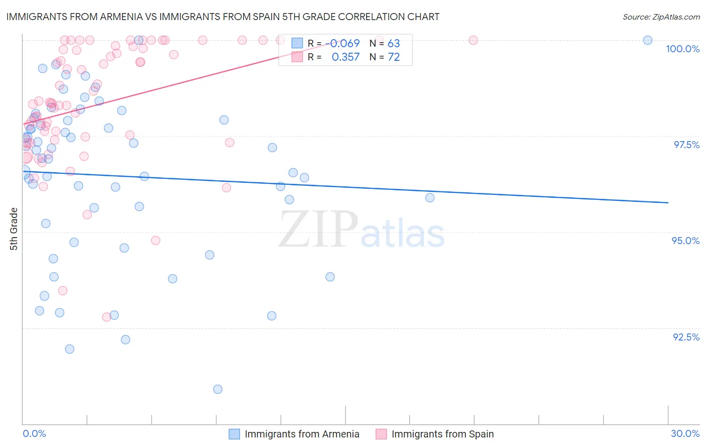 Immigrants from Armenia vs Immigrants from Spain 5th Grade