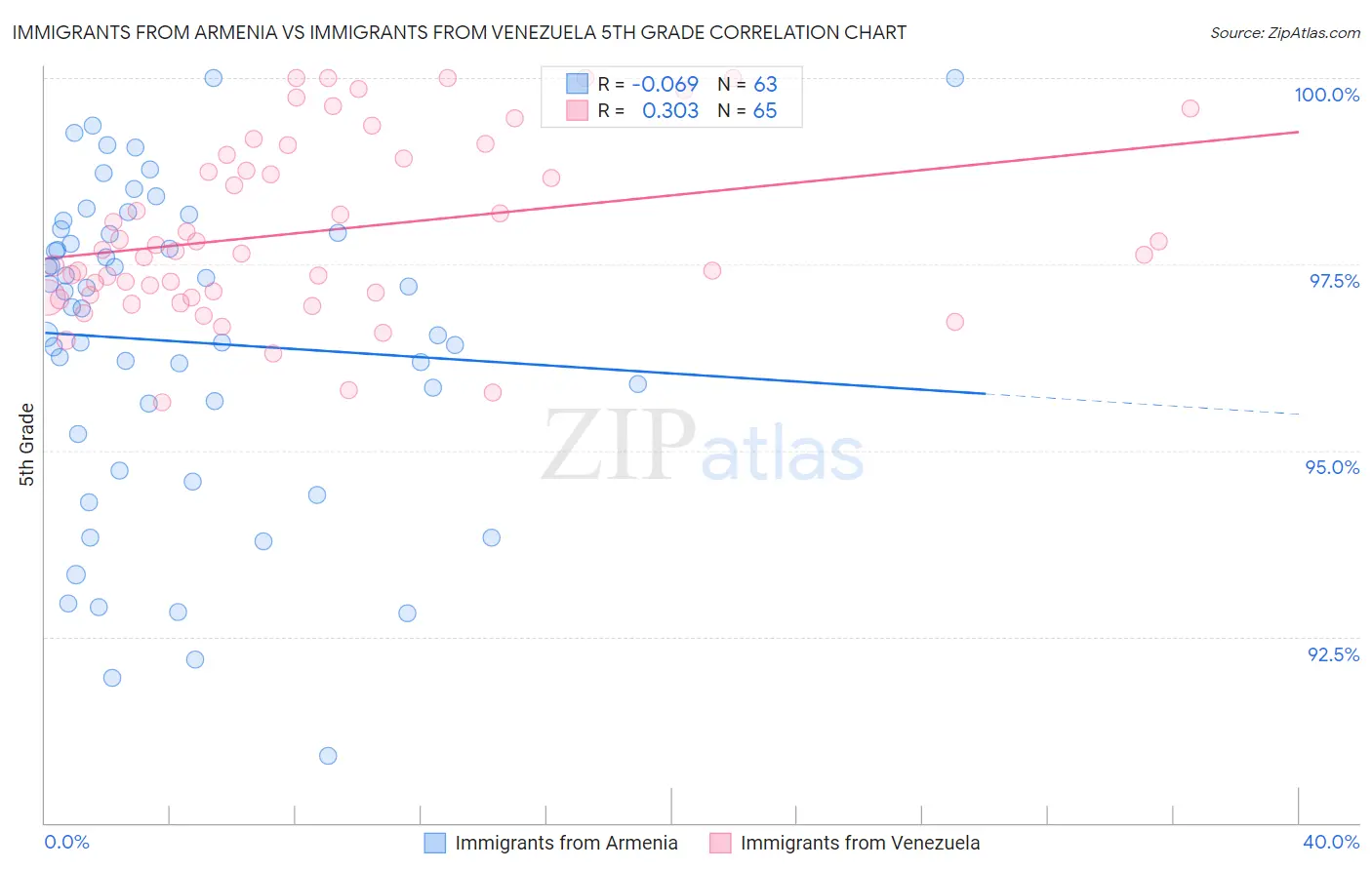 Immigrants from Armenia vs Immigrants from Venezuela 5th Grade