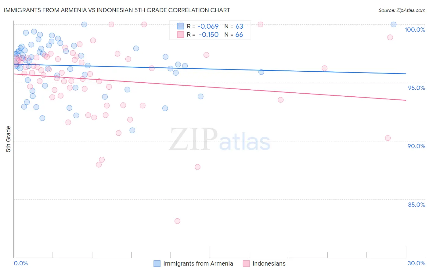 Immigrants from Armenia vs Indonesian 5th Grade