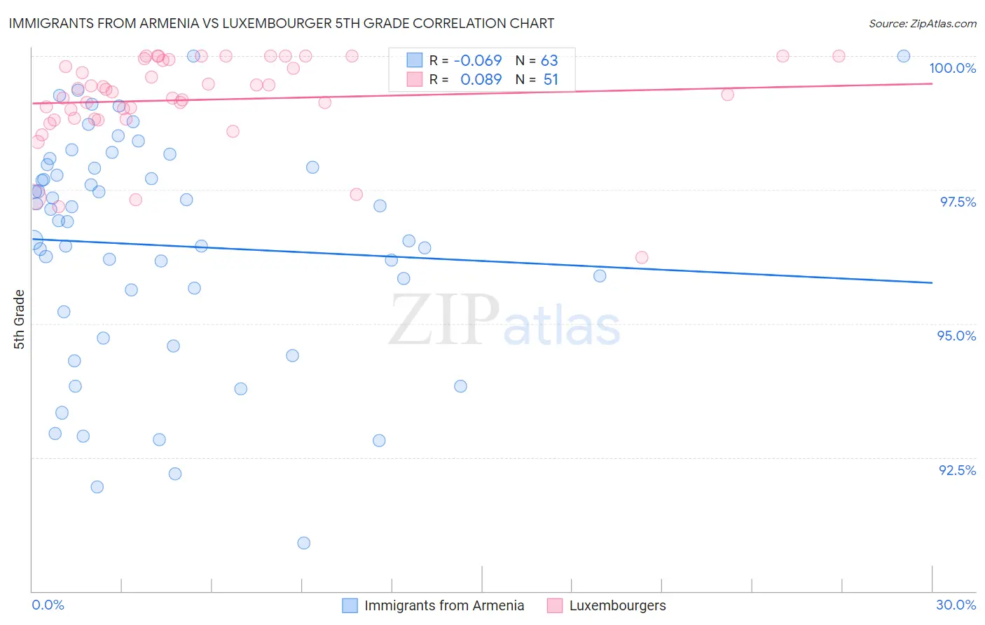 Immigrants from Armenia vs Luxembourger 5th Grade