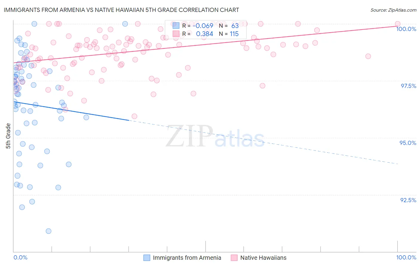 Immigrants from Armenia vs Native Hawaiian 5th Grade