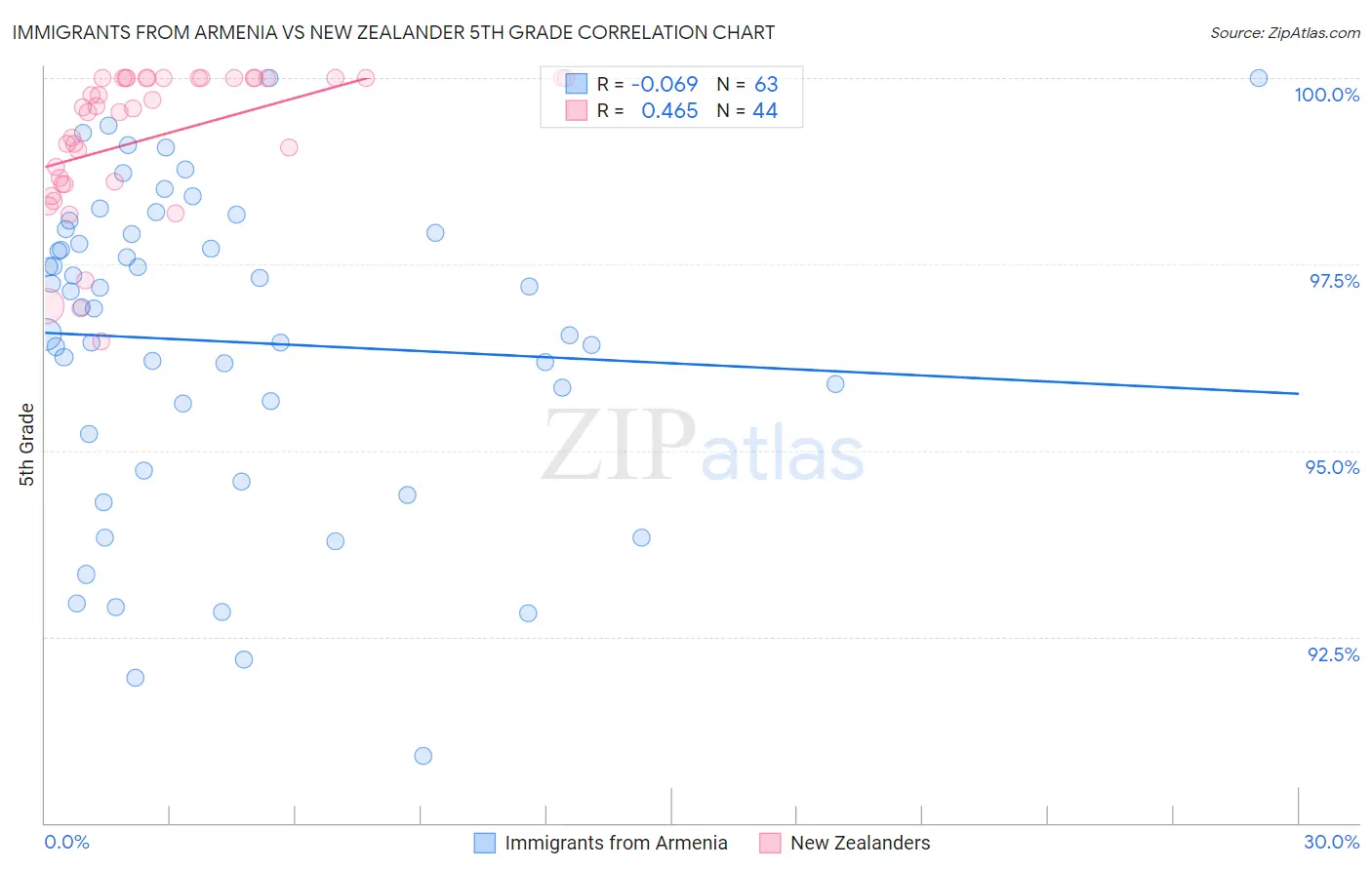 Immigrants from Armenia vs New Zealander 5th Grade