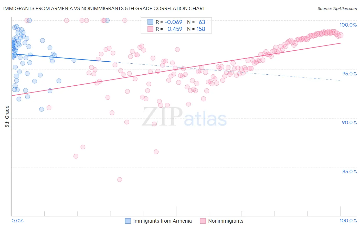 Immigrants from Armenia vs Nonimmigrants 5th Grade