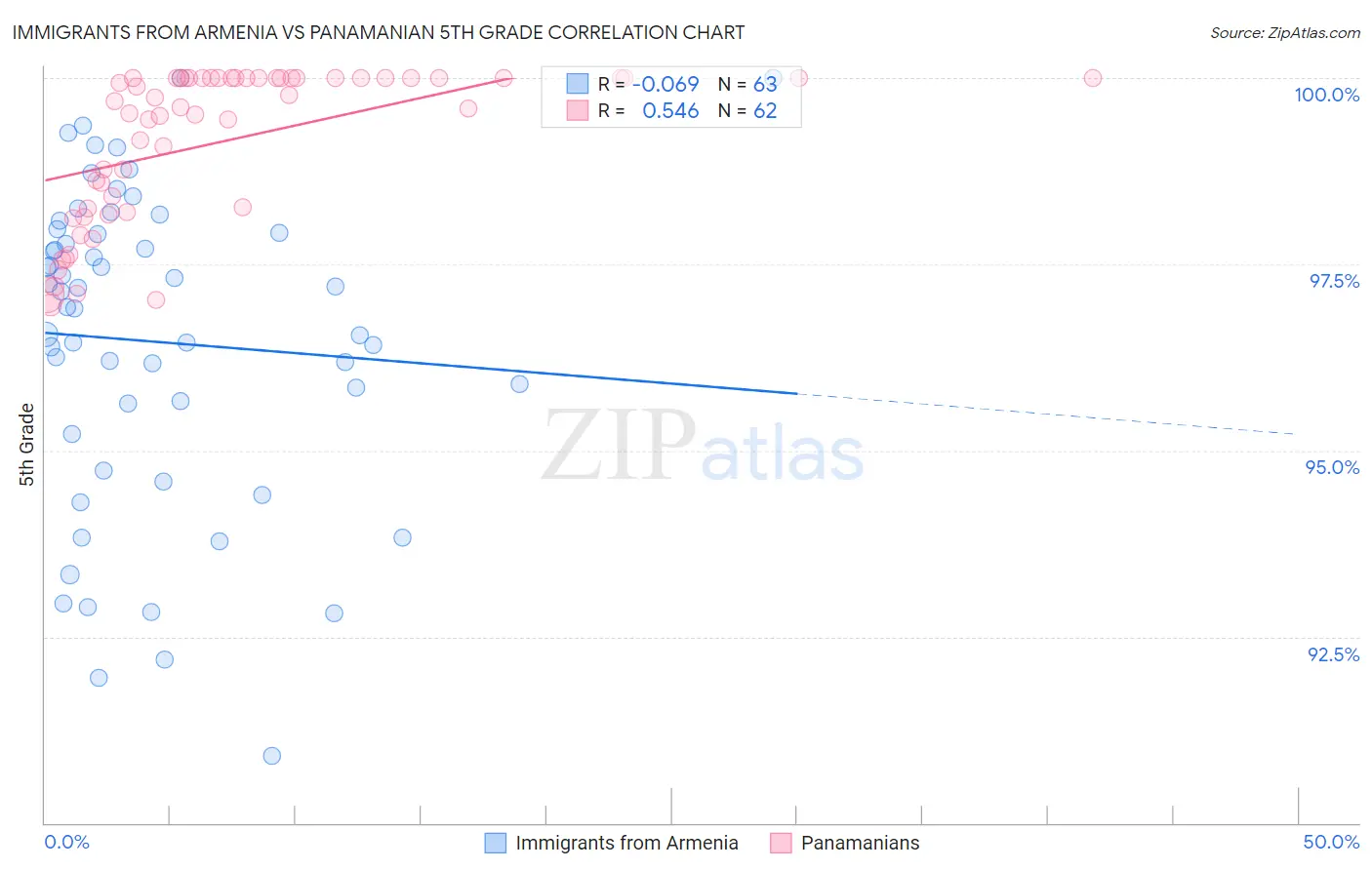 Immigrants from Armenia vs Panamanian 5th Grade