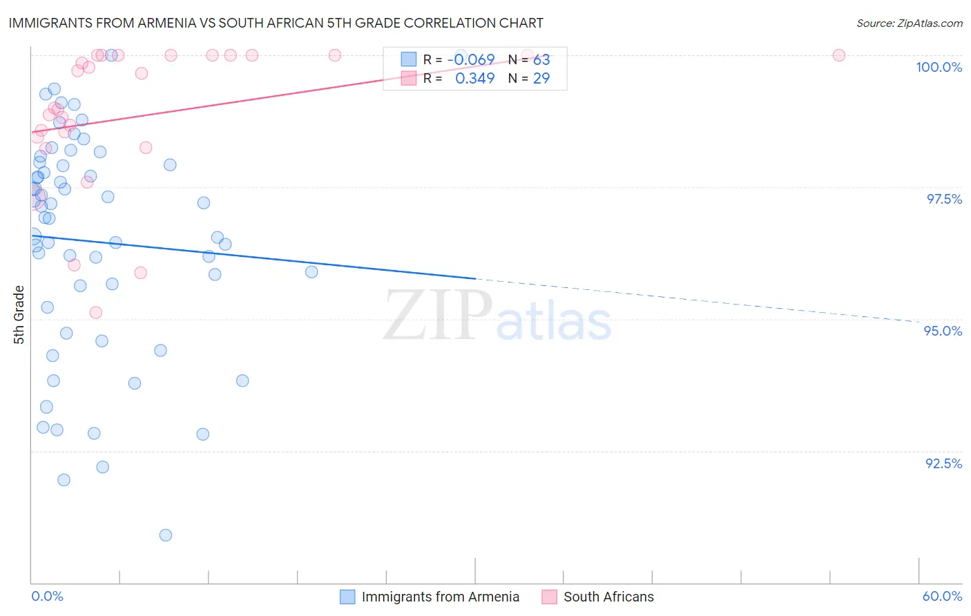 Immigrants from Armenia vs South African 5th Grade